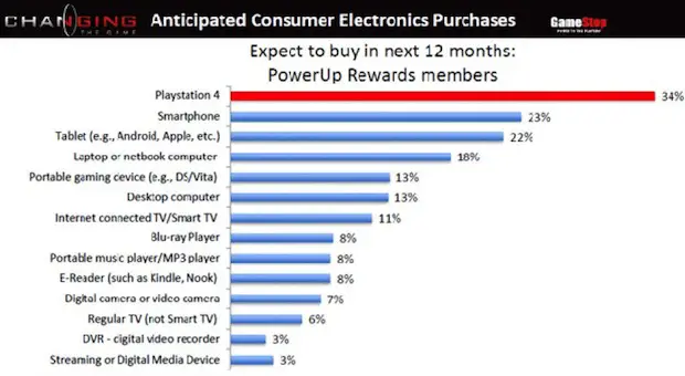 Selon GameStop, la PS4 est le produit high-tech le plus attendu en 2013