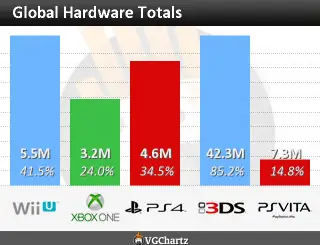Chiffres de vente 11/01/2014 : la PS4 surclasse toutes les consoles