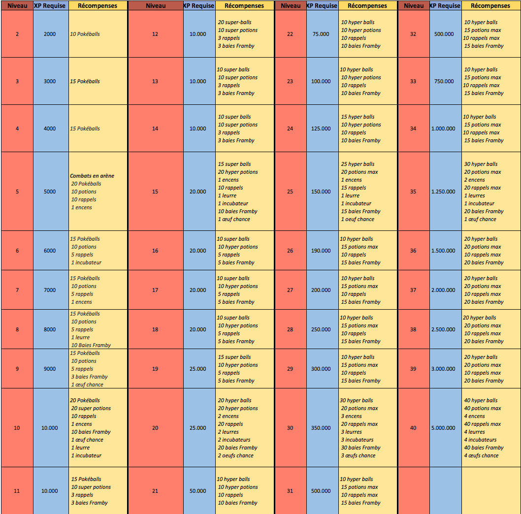recompenses gain niveau pokemon go