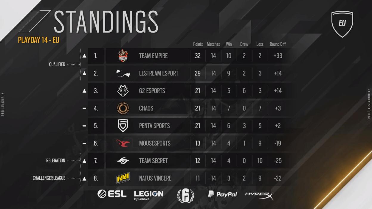 ESPORT Rainbow Six Siege Résumé de la quatorzième journée de Pro